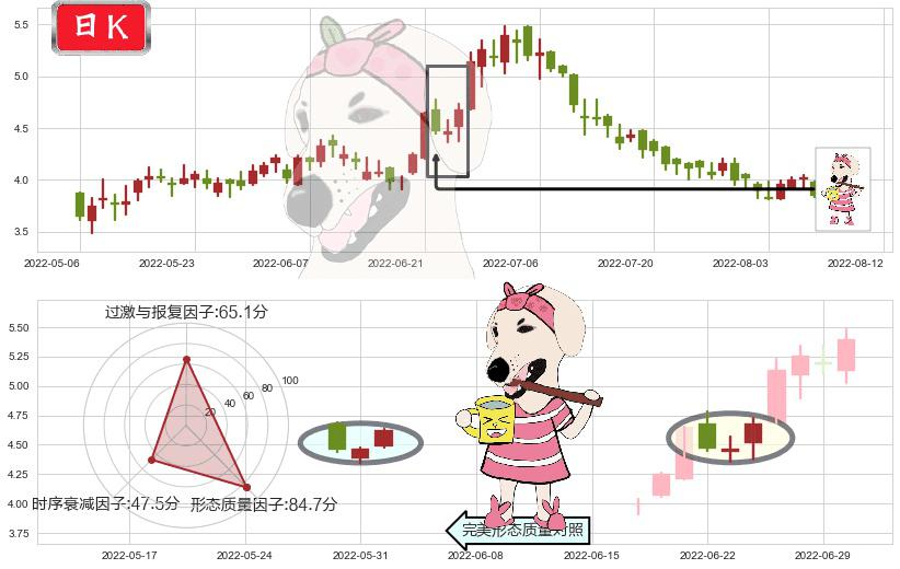 周黑鸭(hk01458)早晨之星（黎明之星）K线图-阿布量化