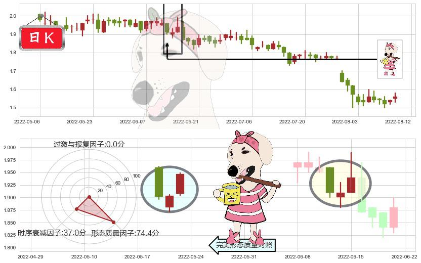 中国中冶(hk01618)早晨之星（黎明之星）K线图-阿布量化