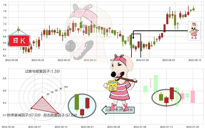 招金矿业(hk01818)早晨之星（黎明之星）K线图-阿布量化