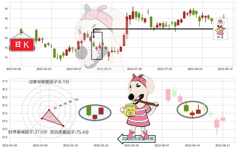 金沙中国有限公司(hk01928)早晨之星（黎明之星）K线图-阿布量化