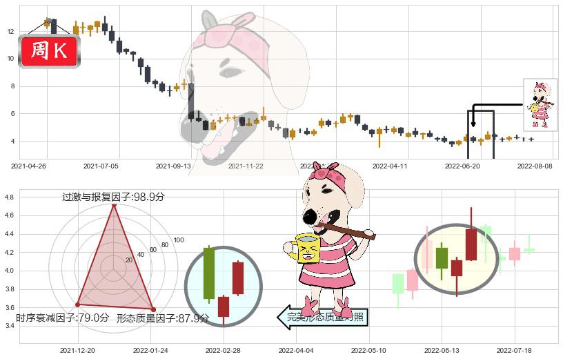 美高梅中国(hk02282)早晨之星（黎明之星）K线图-阿布量化