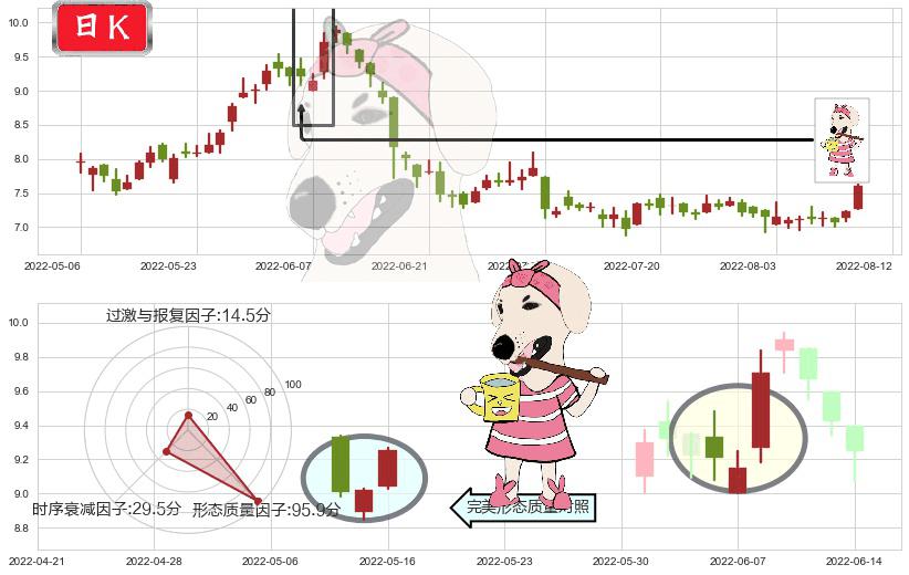 中海油田服务(hk02883)早晨之星（黎明之星）K线图-阿布量化