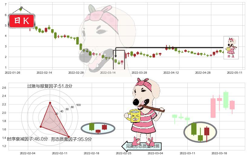 龙光地产(hk03380)早晨之星（黎明之星）K线图-阿布量化