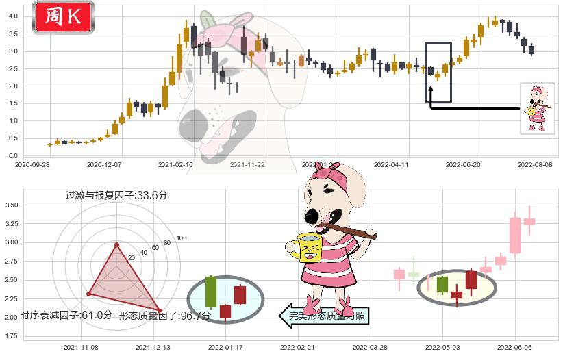 保利协鑫能源(hk03800)早晨之星（黎明之星）K线图-阿布量化