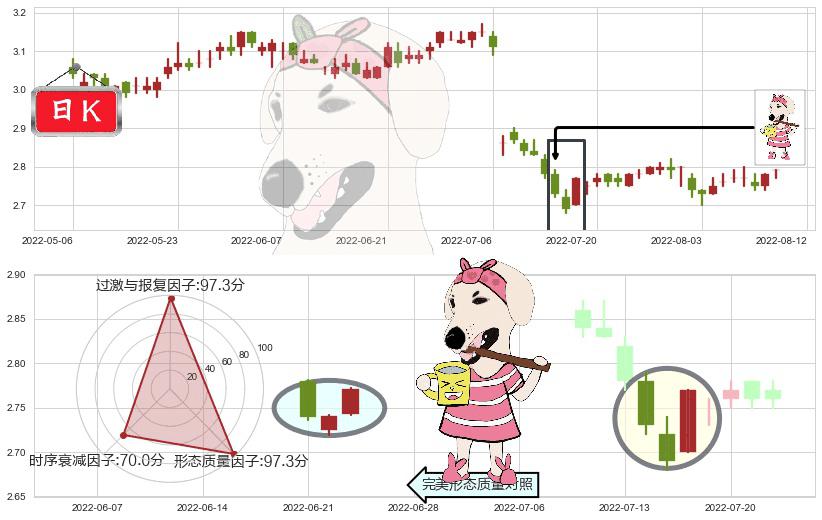 中国银行(hk03988)早晨之星（黎明之星）K线图-阿布量化