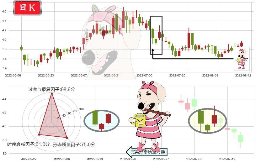 洛阳钼业(hk03993)早晨之星（黎明之星）K线图-阿布量化
