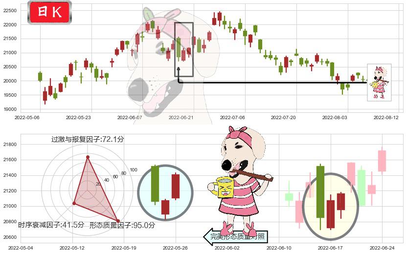 恒生指数(hkHSI)早晨之星（黎明之星）K线图-阿布量化