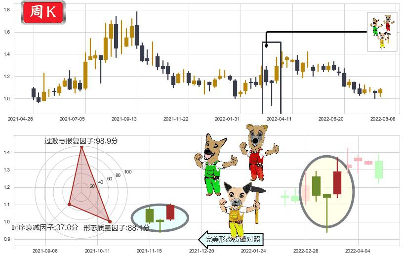 中化化肥(hk00297)上涨Pinbar组合信号K线图-阿布量化