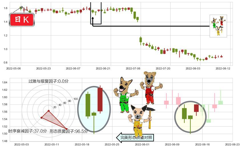绿地香港(hk00337)上涨Pinbar组合信号K线图-阿布量化