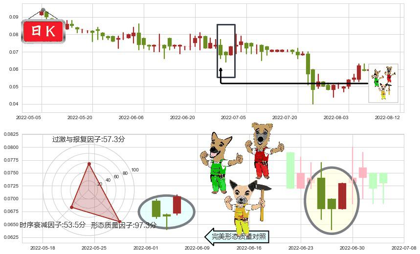 鼎亿集团投资(hk00508)上涨Pinbar组合信号K线图-阿布量化