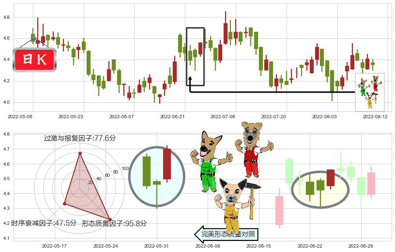 远大医药(hk00512)上涨Pinbar组合信号K线图-阿布量化