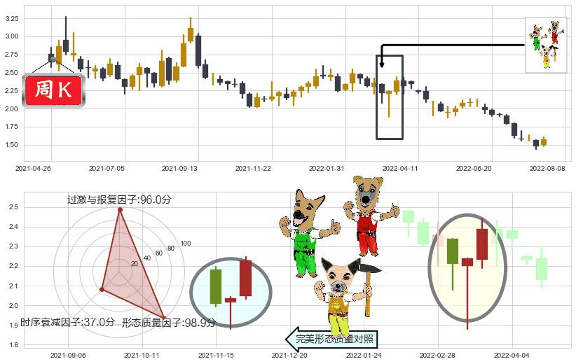 中国东方集团(hk00581)上涨Pinbar组合信号K线图-阿布量化
