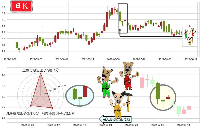 北京首都机场股份(hk00694)上涨Pinbar组合信号K线图-阿布量化