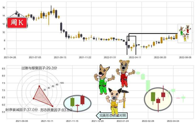 天能动力(hk00819)上涨Pinbar组合信号K线图-阿布量化