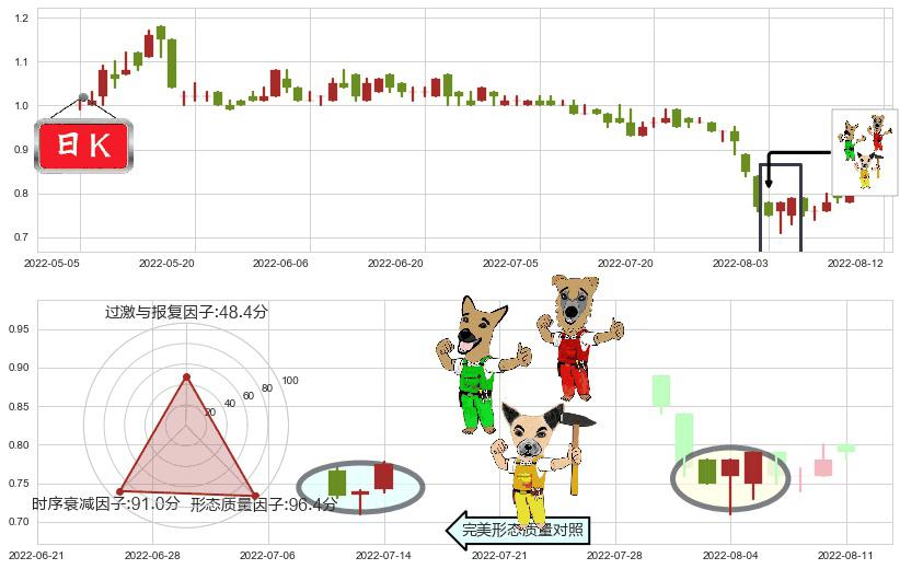 好孩子国际(hk01086)上涨Pinbar组合信号K线图-阿布量化