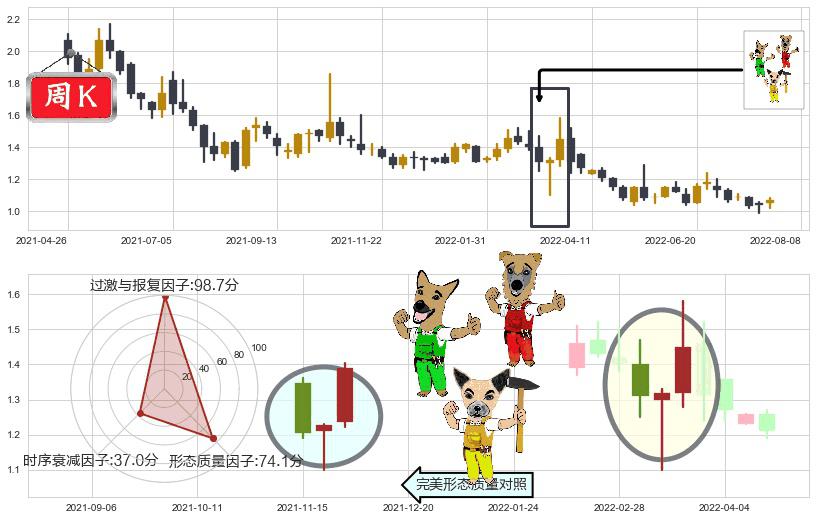 现代牧业(hk01117)上涨Pinbar组合信号K线图-阿布量化