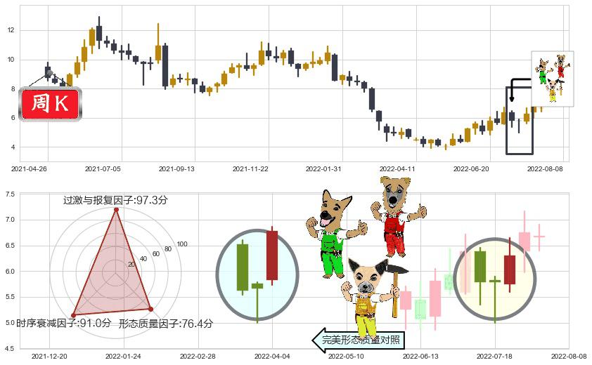 耐世特(hk01316)上涨Pinbar组合信号K线图-阿布量化
