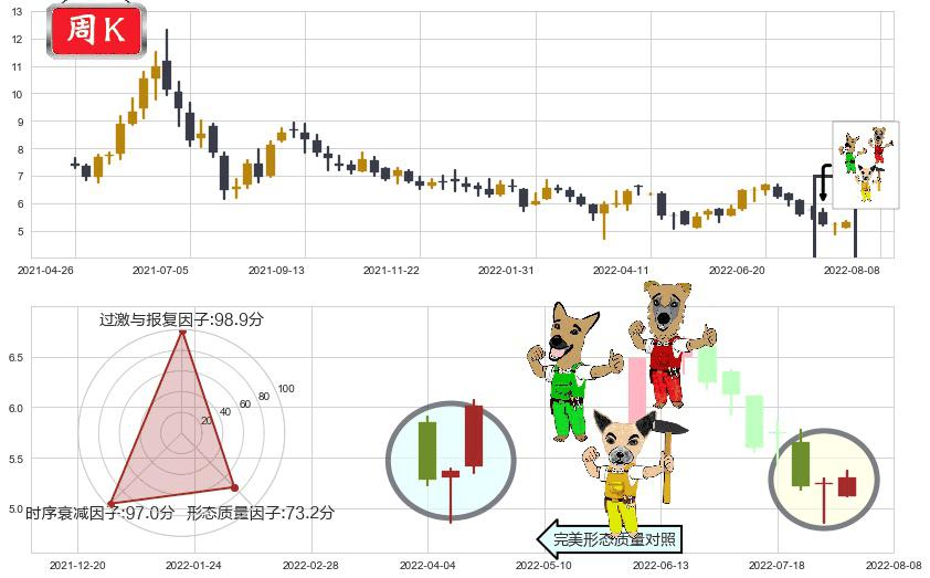 三生制药(hk01530)上涨Pinbar组合信号K线图-阿布量化