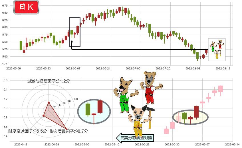 三生制药(hk01530)上涨Pinbar组合信号K线图-阿布量化