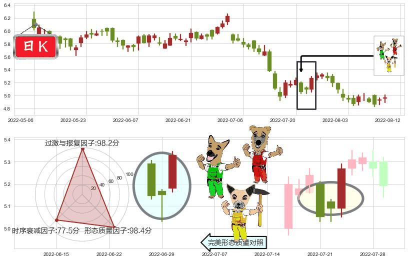 邮储银行(hk01658)上涨Pinbar组合信号K线图-阿布量化