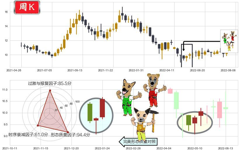 广发证券(hk01776)上涨Pinbar组合信号K线图-阿布量化