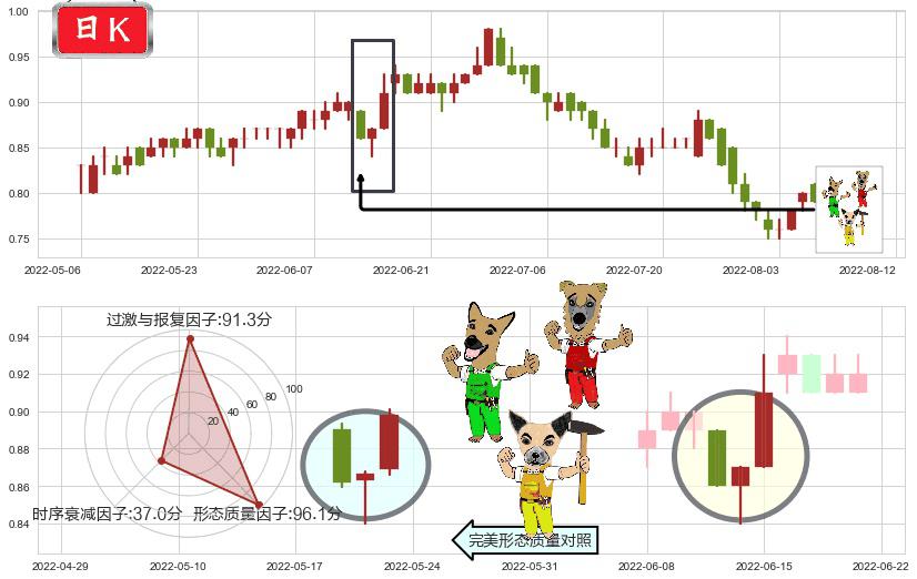 国泰君安国际(hk01788)上涨Pinbar组合信号K线图-阿布量化