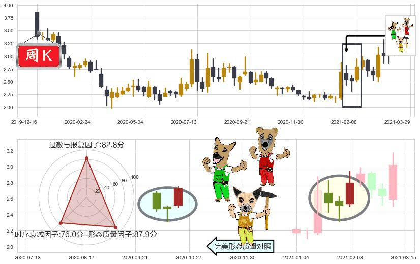 老恒和酿造(hk02226)上涨Pinbar组合信号K线图-阿布量化