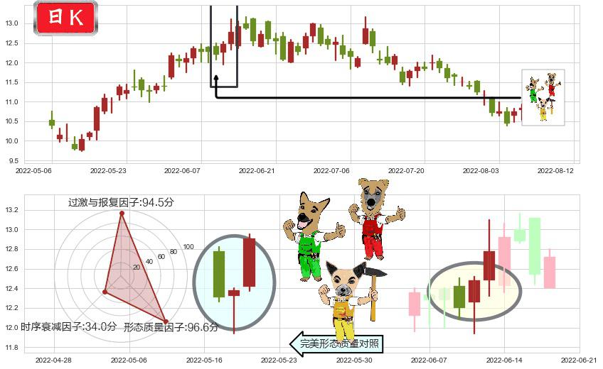 潍柴动力(hk02338)上涨Pinbar组合信号K线图-阿布量化