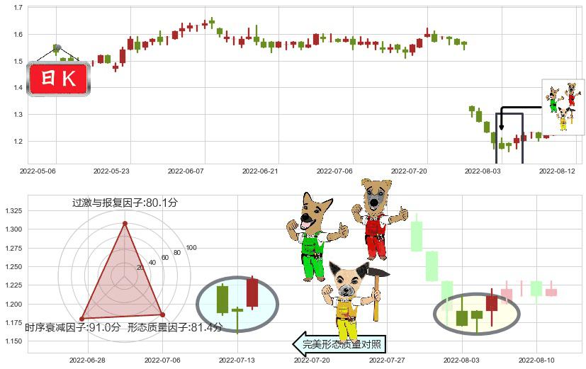 中远海发(hk02866)上涨Pinbar组合信号K线图-阿布量化