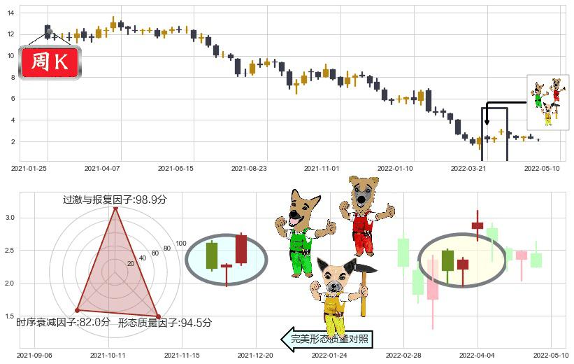 龙光地产(hk03380)上涨Pinbar组合信号K线图-阿布量化