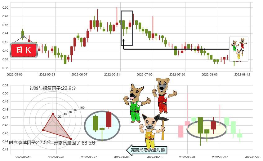 中国动向(hk03818)上涨Pinbar组合信号K线图-阿布量化