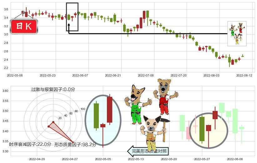 和谐汽车(hk03836)上涨Pinbar组合信号K线图-阿布量化
