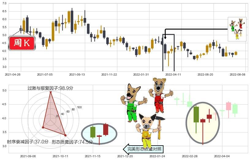 洛阳钼业(hk03993)上涨Pinbar组合信号K线图-阿布量化