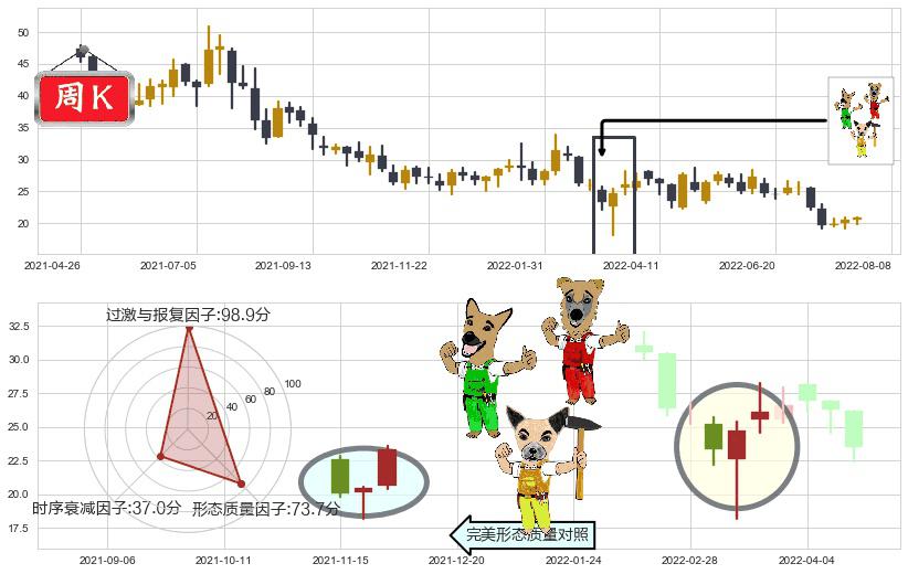 众安在线(hk06060)上涨Pinbar组合信号K线图-阿布量化