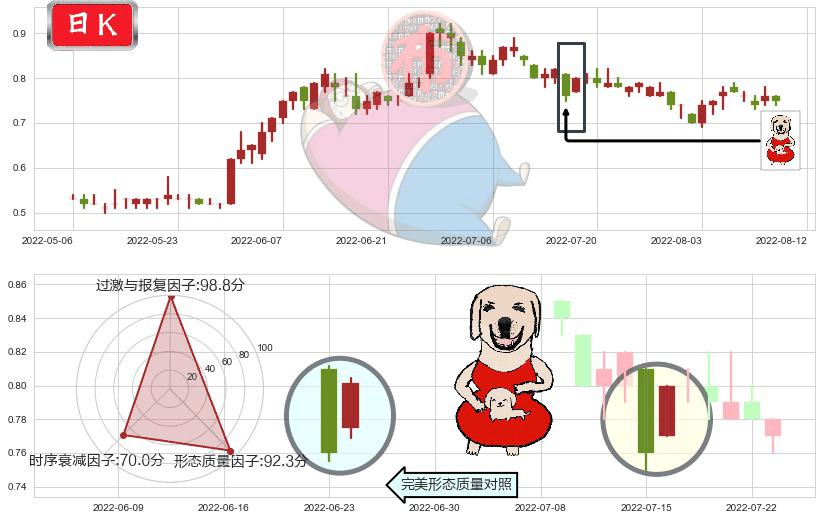 中电华大科技(hk00085)上涨身怀六甲K线图-阿布量化