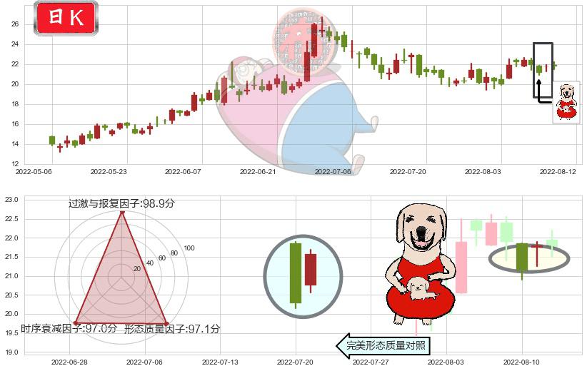 比亚迪电子(hk00285)上涨身怀六甲K线图-阿布量化