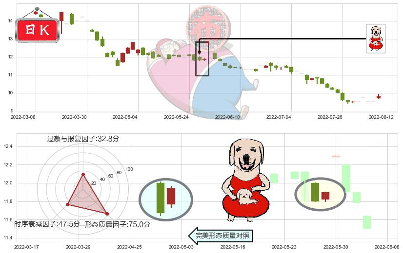 南顺(hk00411)上涨身怀六甲K线图-阿布量化