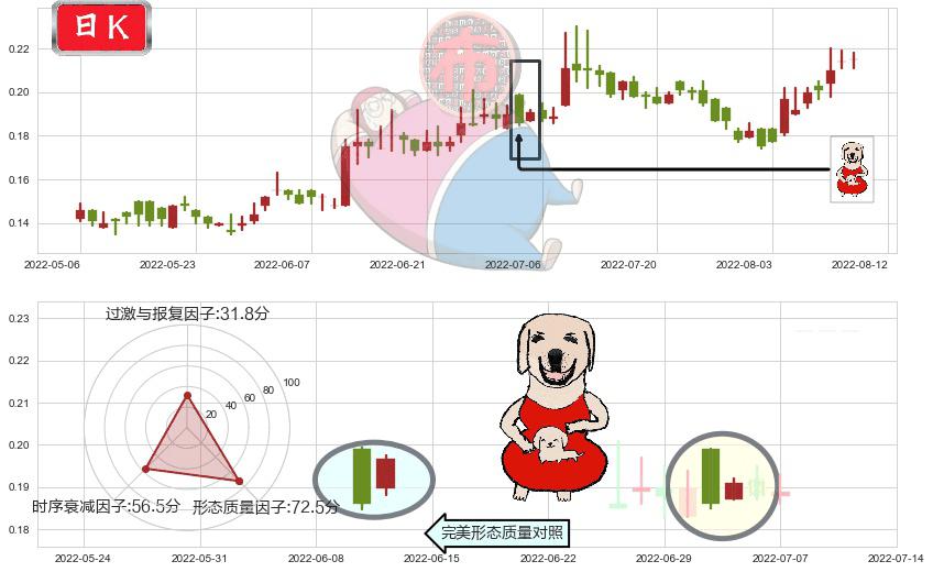 华谊腾讯娱乐(hk00419)上涨身怀六甲K线图-阿布量化