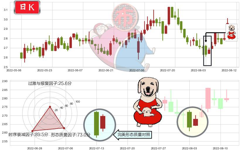 华电国际电力股份(hk01071)上涨身怀六甲K线图-阿布量化