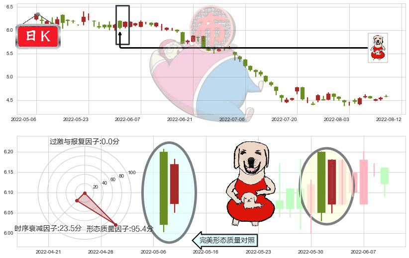 路劲(hk01098)上涨身怀六甲K线图-阿布量化