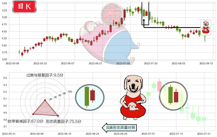 中国生物制药(hk01177)上涨身怀六甲K线图-阿布量化