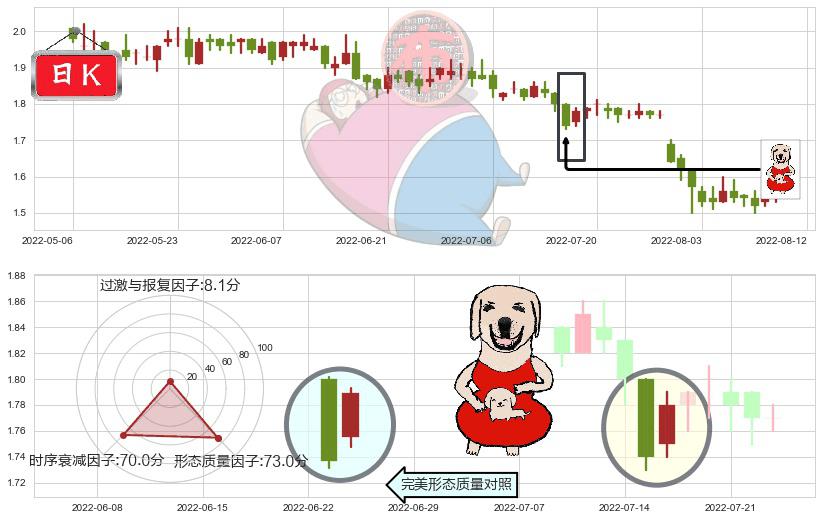 中国中冶(hk01618)上涨身怀六甲K线图-阿布量化