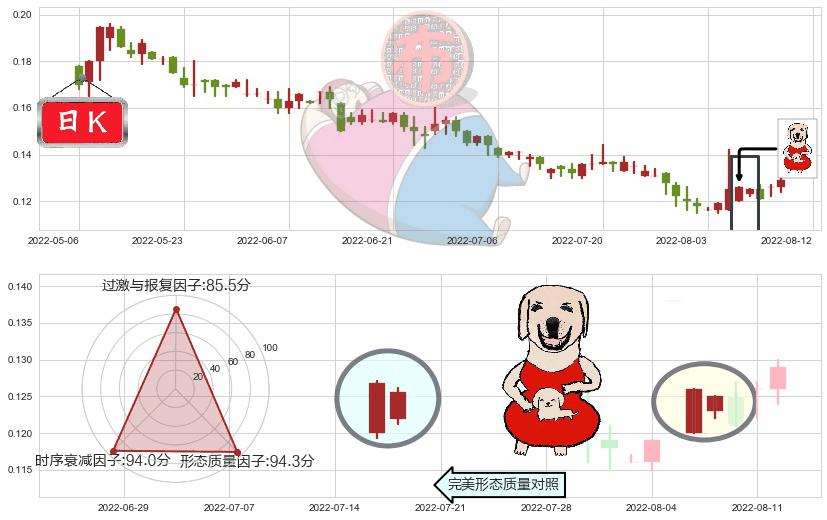酷派集团(hk02369)上涨身怀六甲K线图-阿布量化