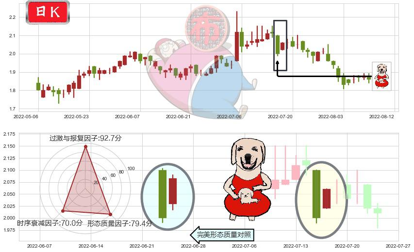 上海电气(hk02727)上涨身怀六甲K线图-阿布量化