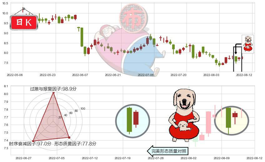中国建材(hk03323)上涨身怀六甲K线图-阿布量化