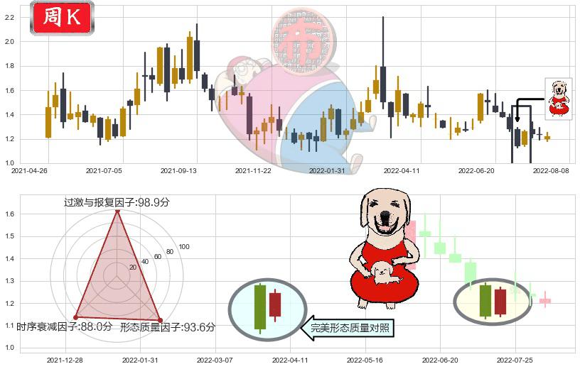 新疆新鑫矿业(hk03833)上涨身怀六甲K线图-阿布量化