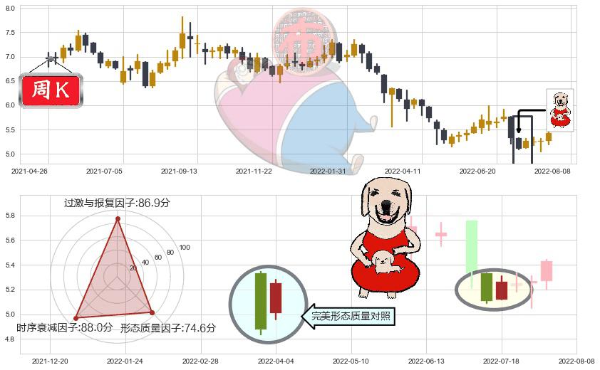 海通证券(hk06837)上涨身怀六甲K线图-阿布量化