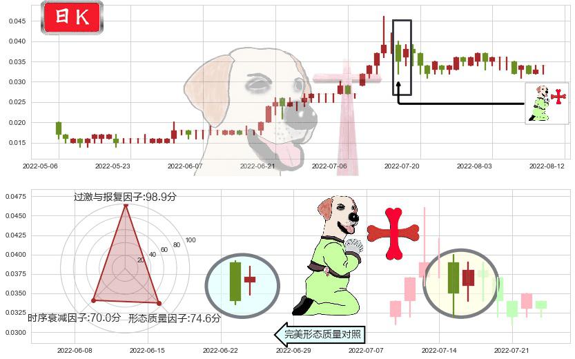 中达集团控股(hk00139)上涨孕十字星K线图-阿布量化