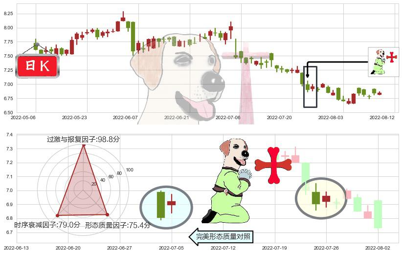 江苏宁沪高速公路(hk00177)上涨孕十字星K线图-阿布量化
