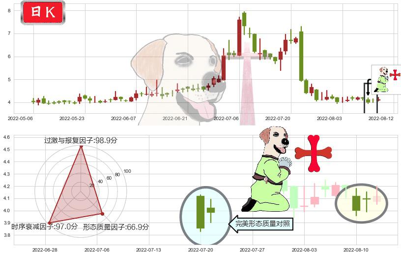 华宝国际(hk00336)上涨孕十字星K线图-阿布量化